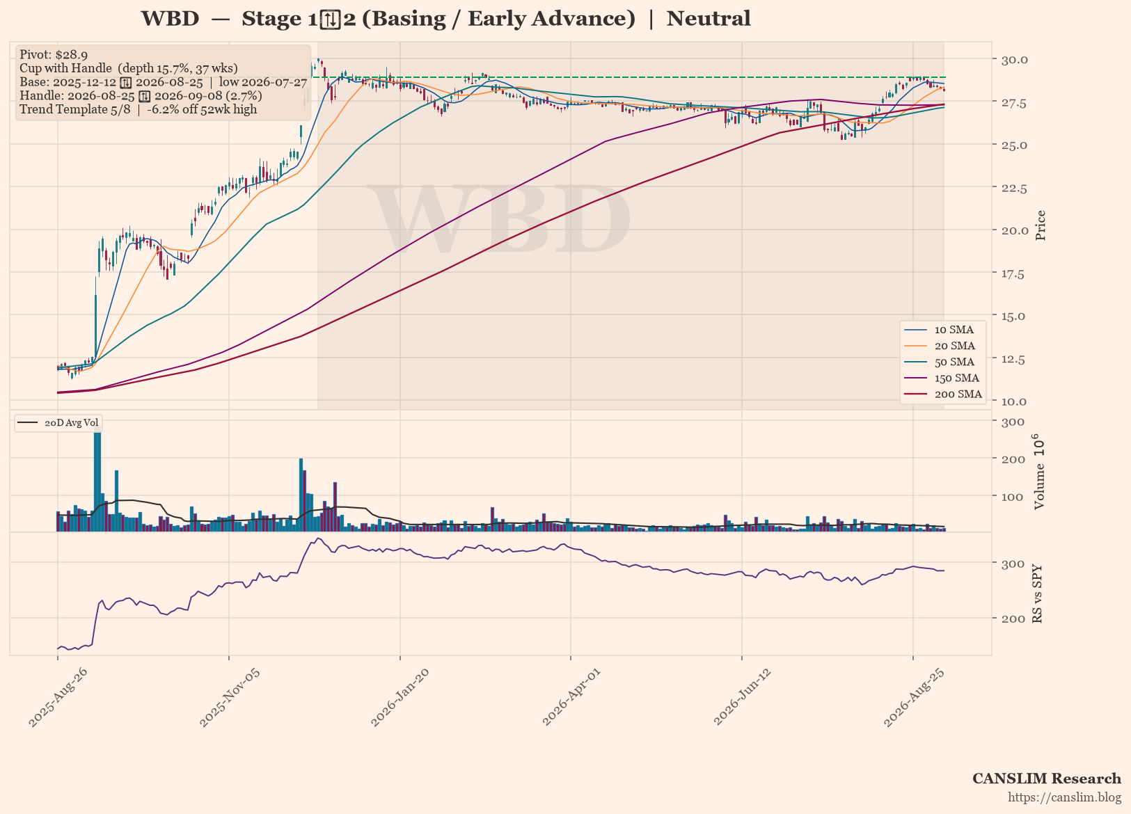 WBD daily stock chart with 10, 20, 50, 150 and 200-day moving averages, volume and RS line versus SPY — CANSLIM Research