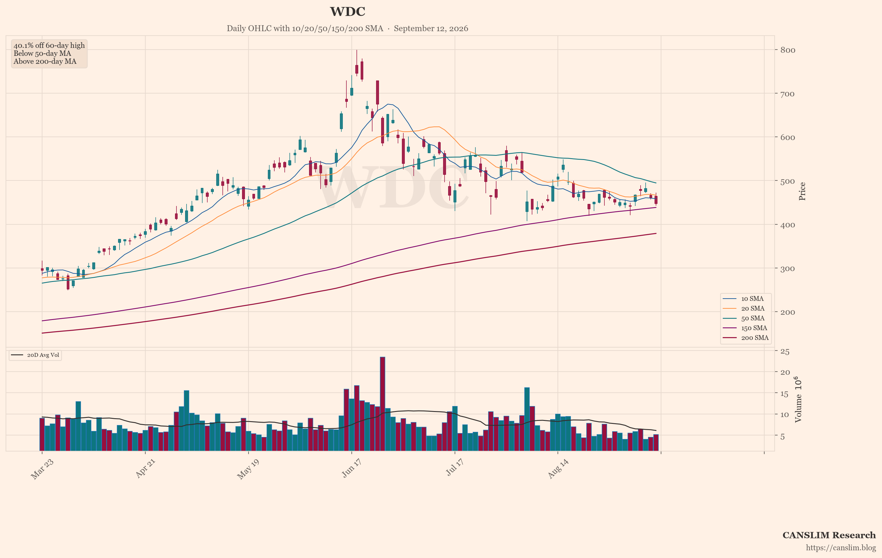 WDC (WDC) daily OHLC chart with 10/20/50/150/200 SMA — September 12, 2026 at 22:00 — CANSLIM Research market analysis — canslim.blog — US stock market technical analysis — growth stock chart — WDC price trend