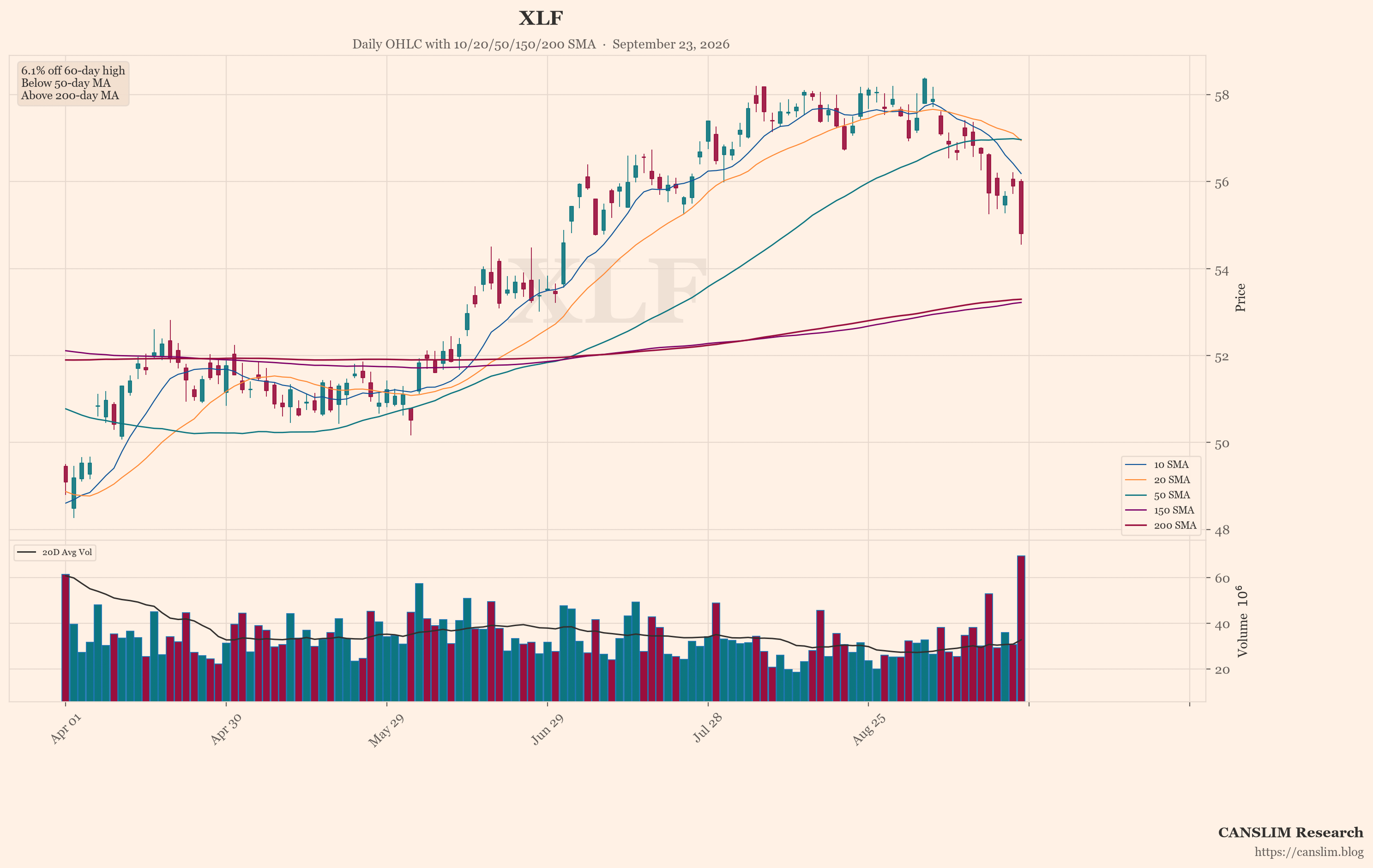 XLF (XLF) daily OHLC chart with 10/20/50/150/200 SMA — September 23, 2026 at 06:00 — CANSLIM Research market analysis — canslim.blog — US stock market technical analysis — growth stock chart — XLF price trend