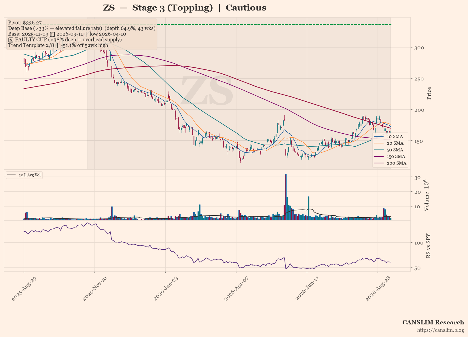 ZS daily stock chart with 10, 20, 50, 150 and 200-day moving averages, volume and RS line versus SPY, Stage 3 (Topping), as of September 15, 2026 at 09:17 - CANSLIM Research