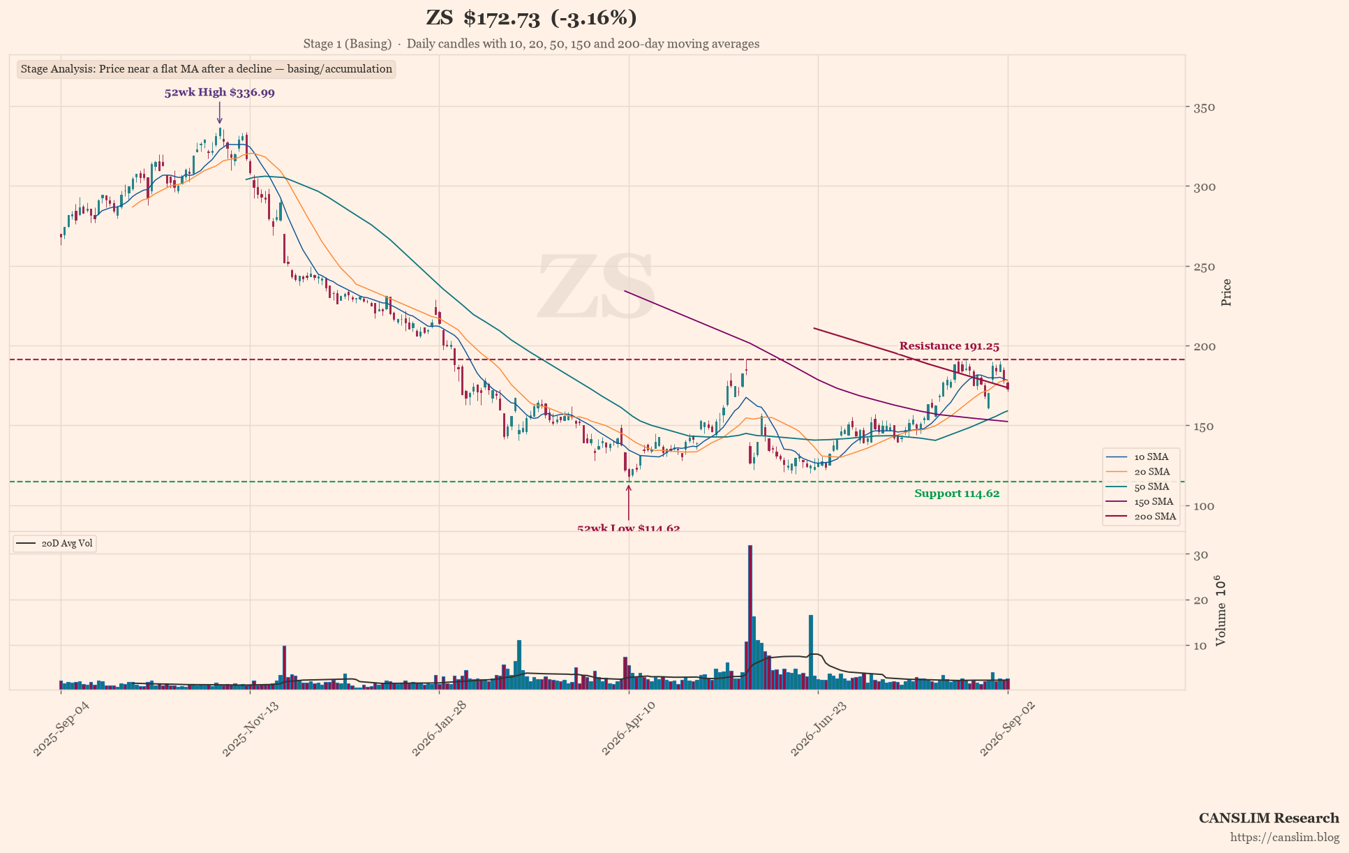 ZS earnings-call technical analysis chart — Stage 1 (Basing), 52wk High, 52wk Low, last price $172.73, as of September 04, 2026 at 08:50