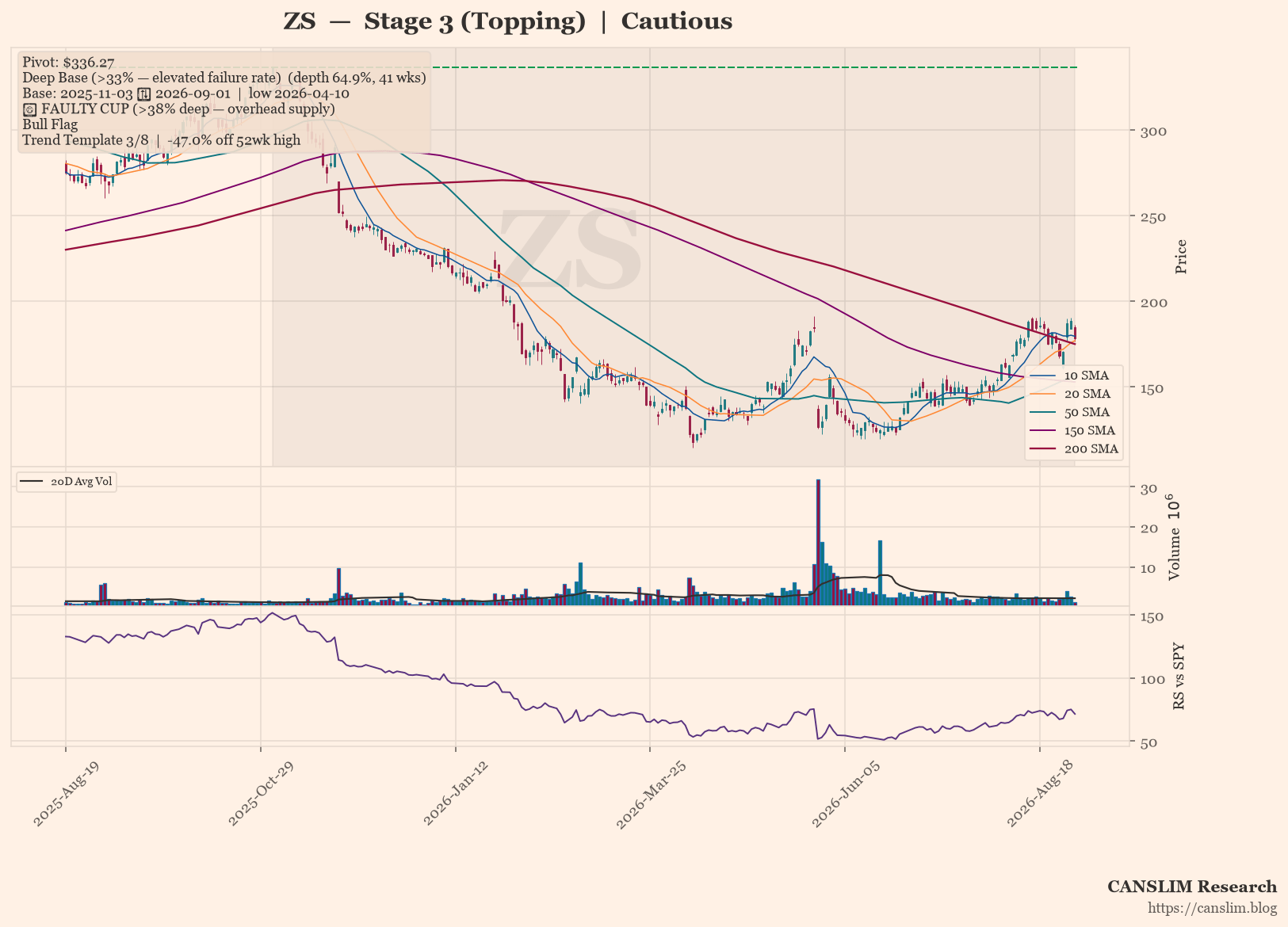 ZS daily stock chart with 10, 20, 50, 150 and 200-day moving averages, volume and RS line versus SPY, Stage 3 (Topping), as of September 02, 2026 at 01:14 — CANSLIM Research
