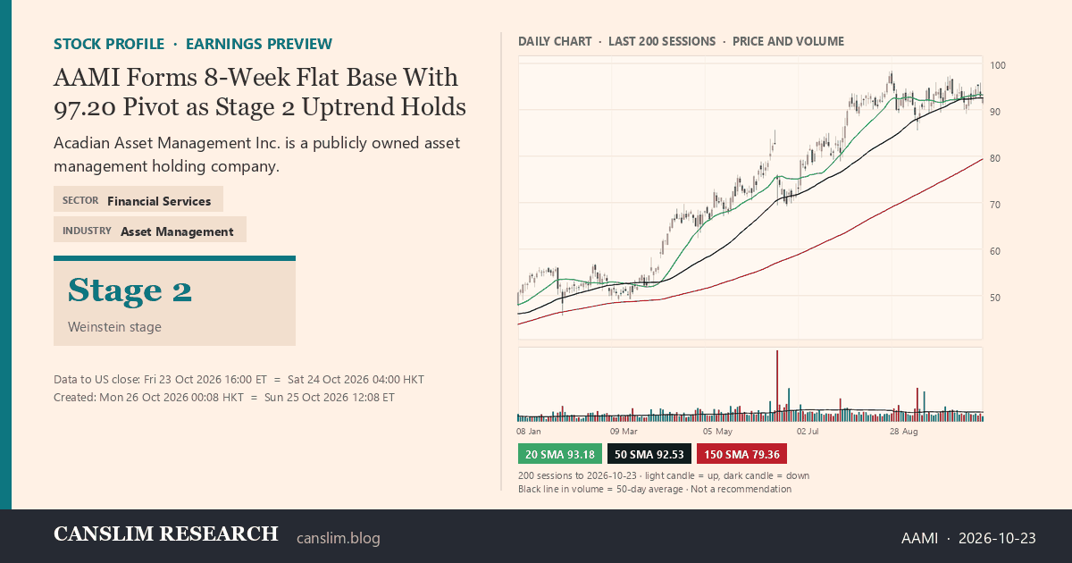 AAMI stock profile infographic with daily candles, 20, 50 and 150-day simple moving averages and volume, Stage 2 (Advancing), as of October 26, 2026 at 00:08 — CANSLIM Research