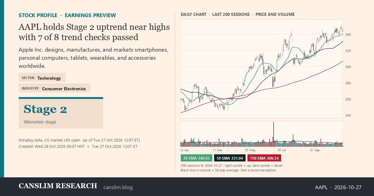 AAPL stock profile infographic with daily candles, 20, 50 and 150-day simple moving averages and volume, Stage 2 (Advancing), as of October 28, 2026 at 00:07 — CANSLIM Research