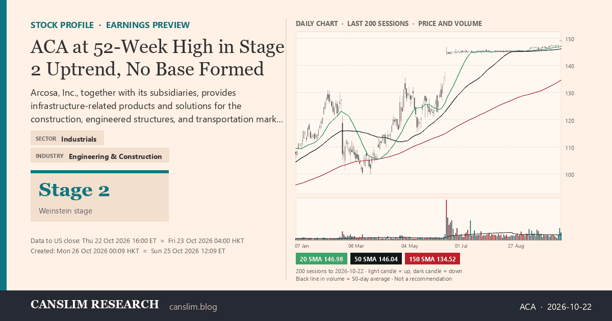 ACA stock profile infographic with daily candles, 20, 50 and 150-day simple moving averages and volume, Stage 2 (Advancing), as of October 26, 2026 at 00:09 — CANSLIM Research