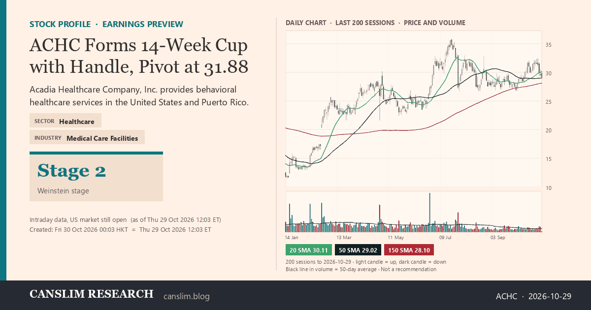 ACHC stock profile infographic with daily candles, 20, 50 and 150-day simple moving averages and volume, Stage 2 (Advancing), as of October 30, 2026 at 00:03 — CANSLIM Research