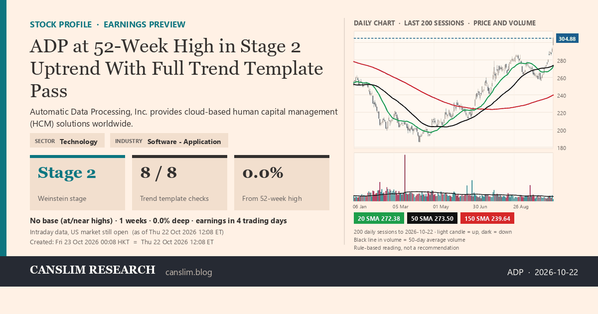 ADP stock profile infographic with daily candles, 20, 50 and 150-day simple moving averages and volume, Stage 2 (Advancing), as of October 23, 2026 at 00:08 — CANSLIM Research