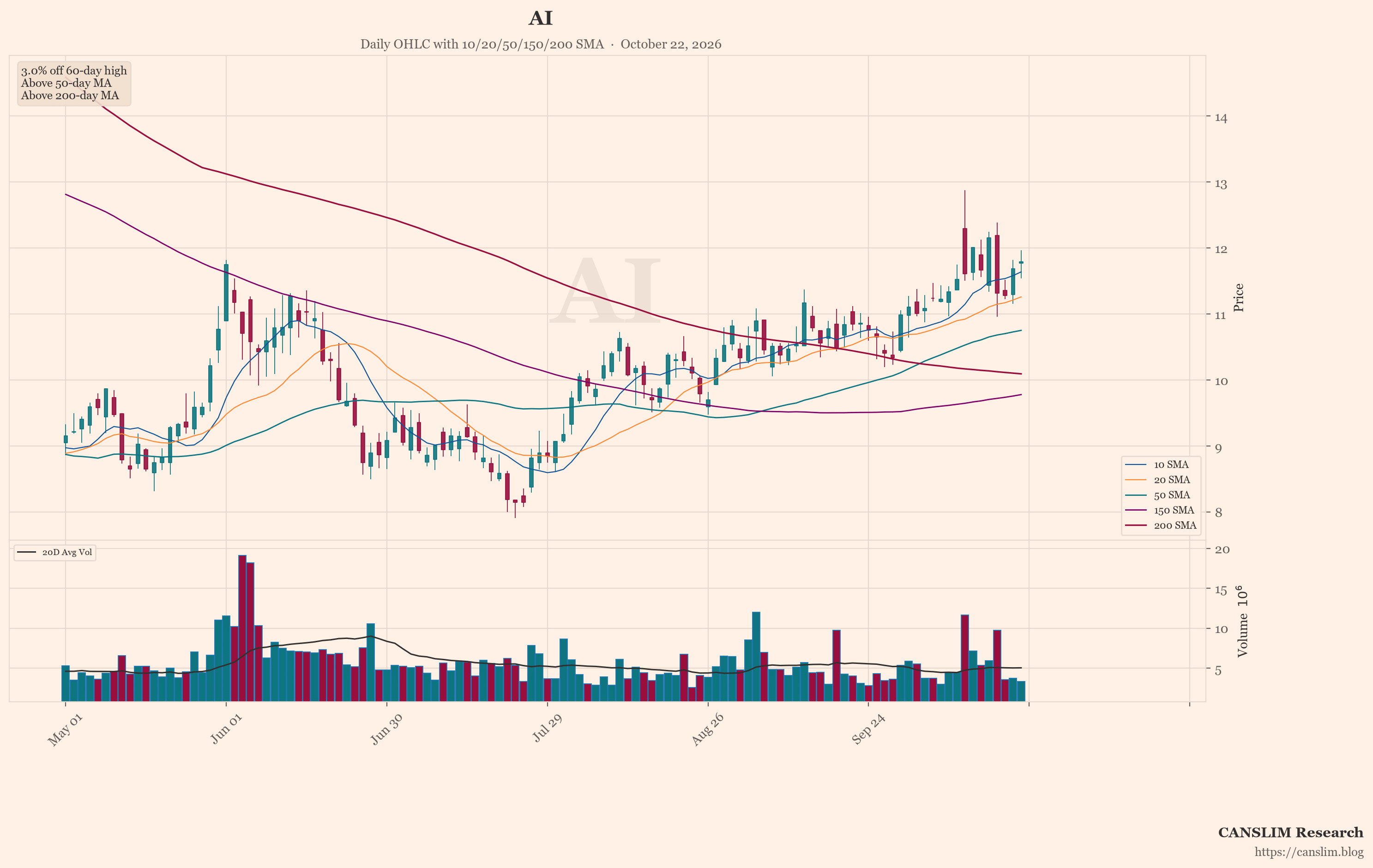 AI (AI) daily OHLC chart with 10/20/50/150/200 SMA — October 22, 2026 at 06:00 — CANSLIM Research market analysis — canslim.blog — US stock market technical analysis — growth stock chart — AI price trend