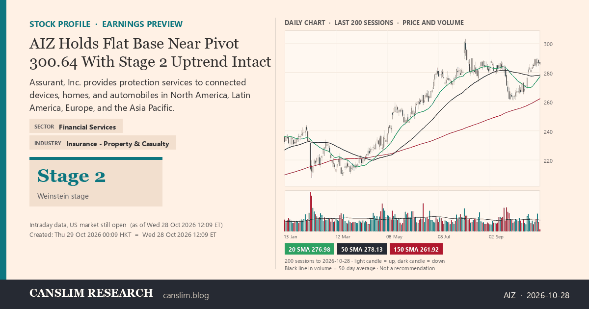 AIZ stock profile infographic with daily candles, 20, 50 and 150-day simple moving averages and volume, Stage 2 (Advancing), as of October 29, 2026 at 00:09 — CANSLIM Research