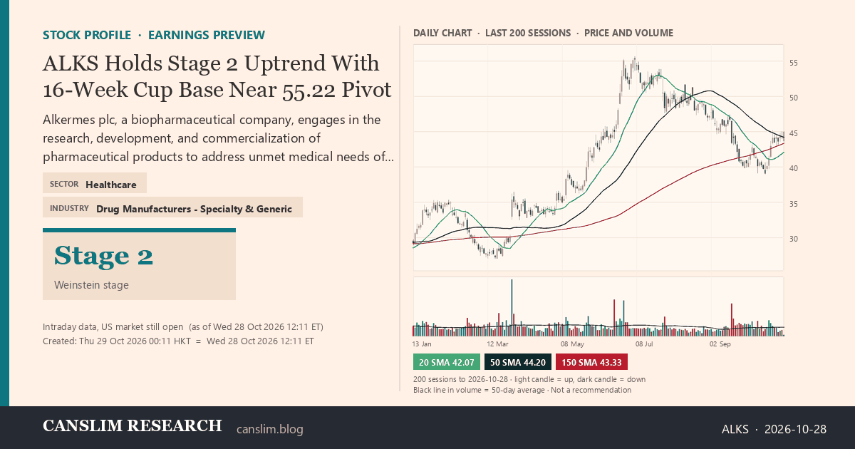 ALKS stock profile infographic with daily candles, 20, 50 and 150-day simple moving averages and volume, Stage 2 (Advancing), as of October 29, 2026 at 00:11 — CANSLIM Research