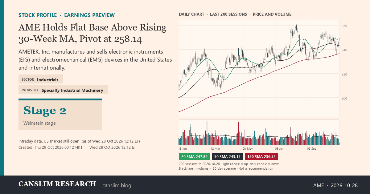 AME stock profile infographic with daily candles, 20, 50 and 150-day simple moving averages and volume, Stage 2 (Advancing), as of October 29, 2026 at 00:12 — CANSLIM Research
