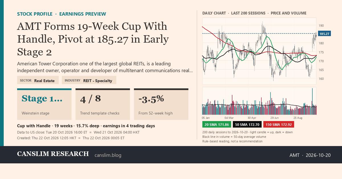 AMT stock profile infographic with daily candles, 20, 50 and 150-day simple moving averages and volume, Stage 1→2 (Basing / Early Advance), as of October 22, 2026 at 12:05 — CANSLIM Research