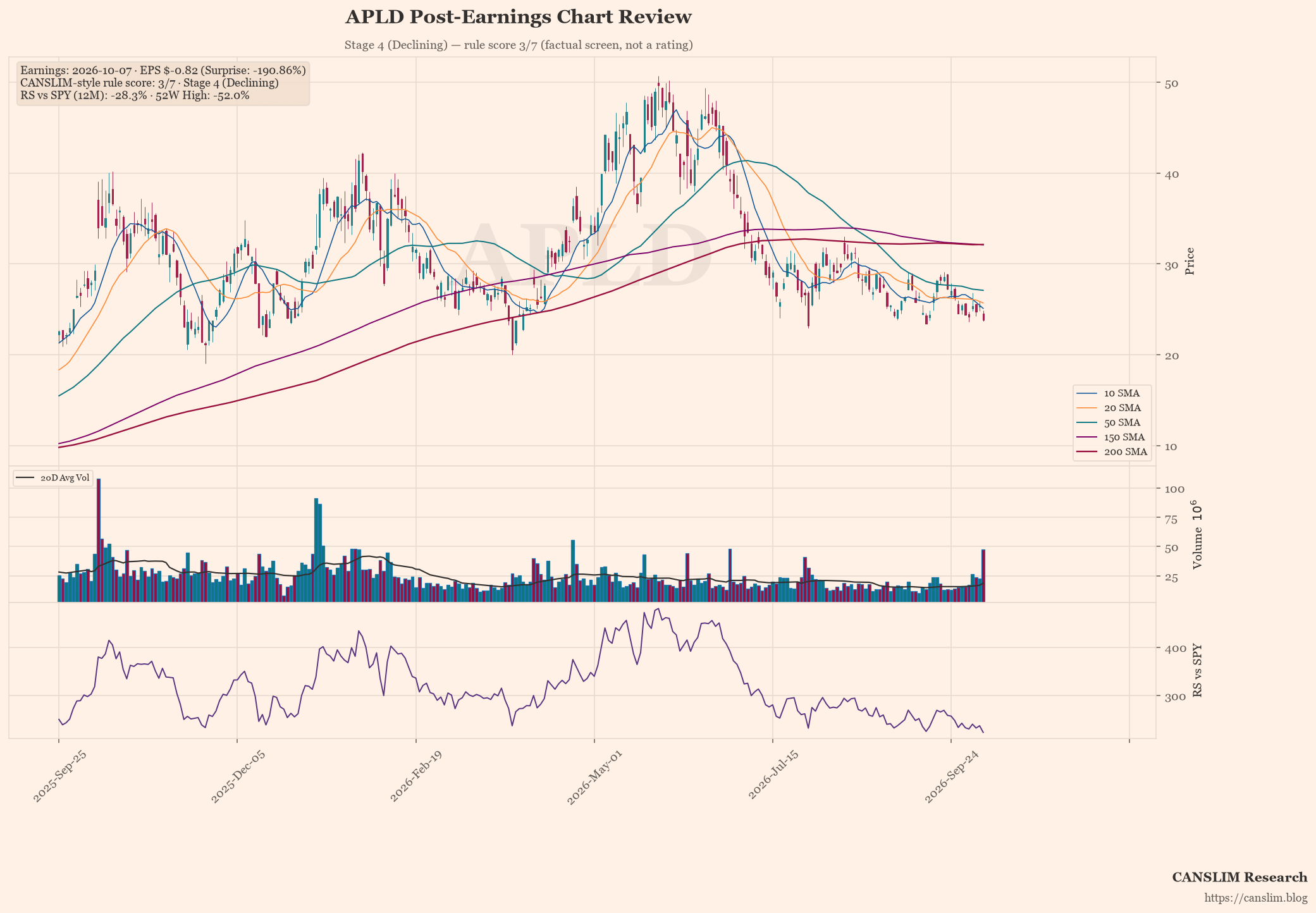APLD post-earnings chart — CANSLIM-style rule score 3/7, Stage 4 (Declining), EPS $-0.82 (-190.86% surprise), as of October 08, 2026 at 12:04