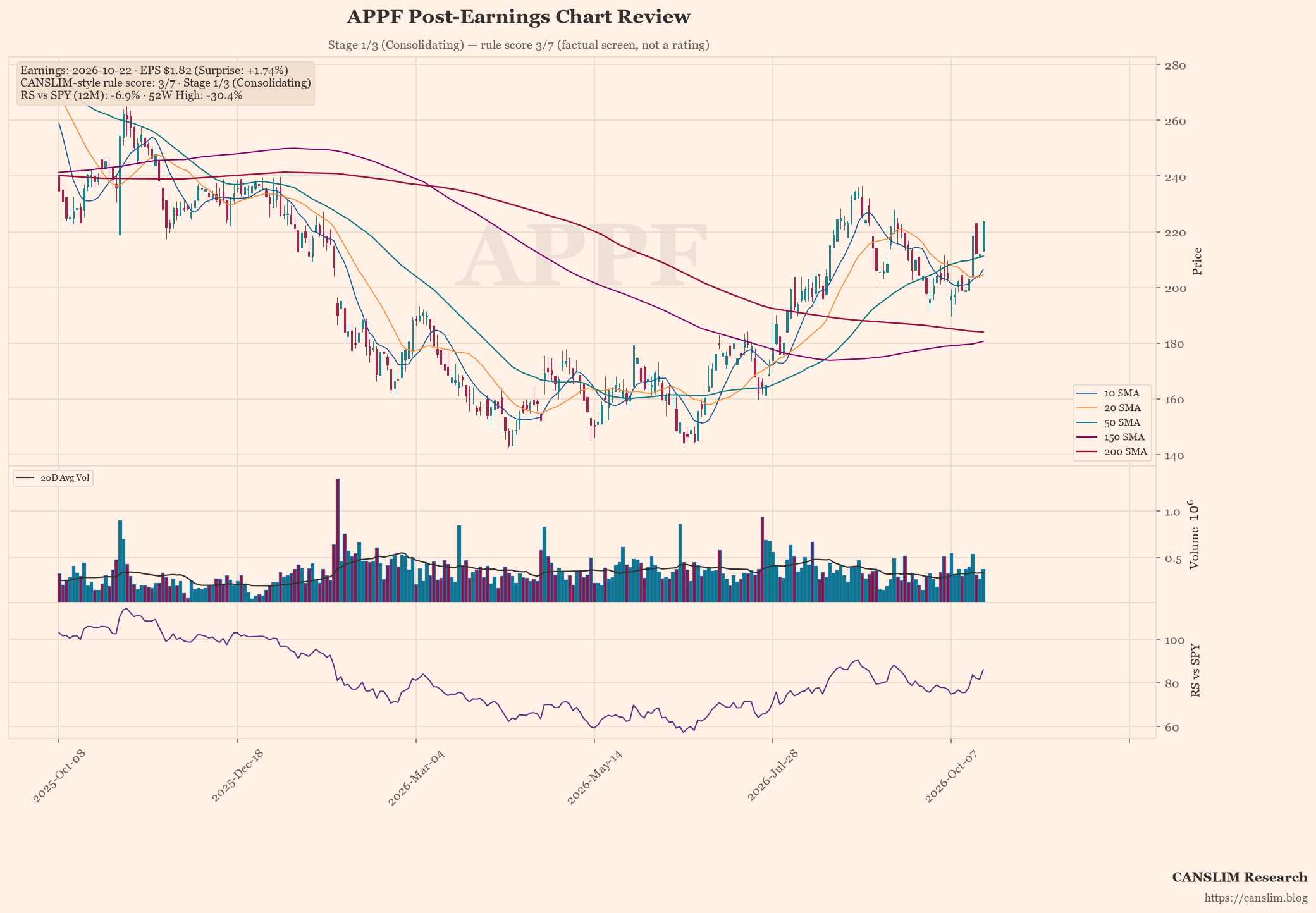 APPF post-earnings chart — CANSLIM-style rule score 3/7, Stage 1/3 (Consolidating), EPS $1.82 (+1.74% surprise), as of October 23, 2026 at 09:06