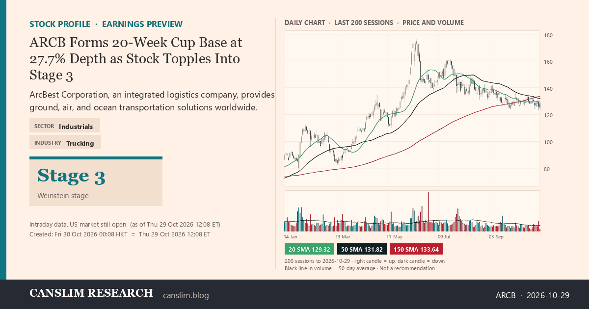 ARCB stock profile infographic with daily candles, 20, 50 and 150-day simple moving averages and volume, Stage 3 (Topping), as of October 30, 2026 at 00:08 — CANSLIM Research