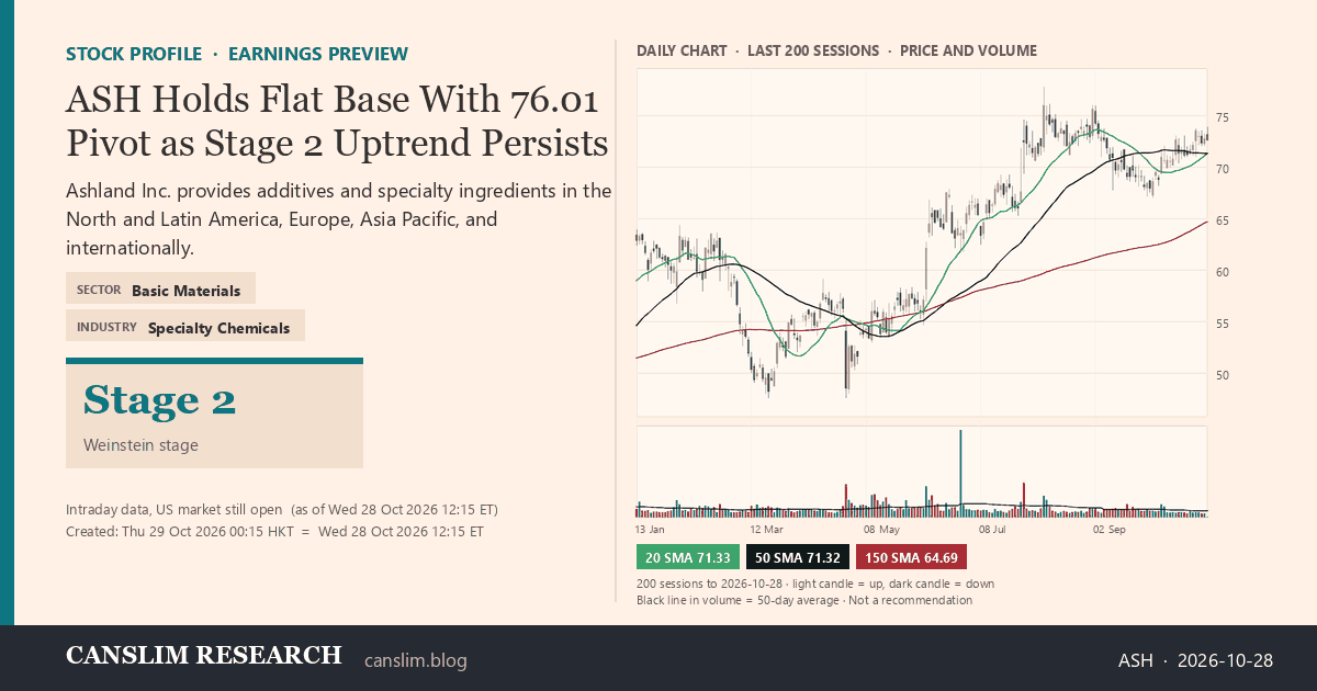 ASH stock profile infographic with daily candles, 20, 50 and 150-day simple moving averages and volume, Stage 2 (Advancing), as of October 29, 2026 at 00:15 — CANSLIM Research