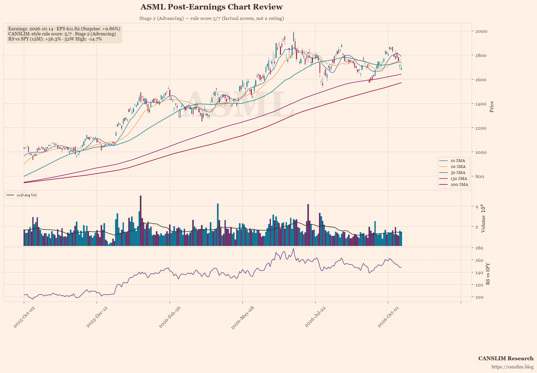 ASML post-earnings chart — CANSLIM-style rule score 5/7, Stage 2 (Advancing), EPS $11.82 (+9.86% surprise), as of October 15, 2026 at 00:13