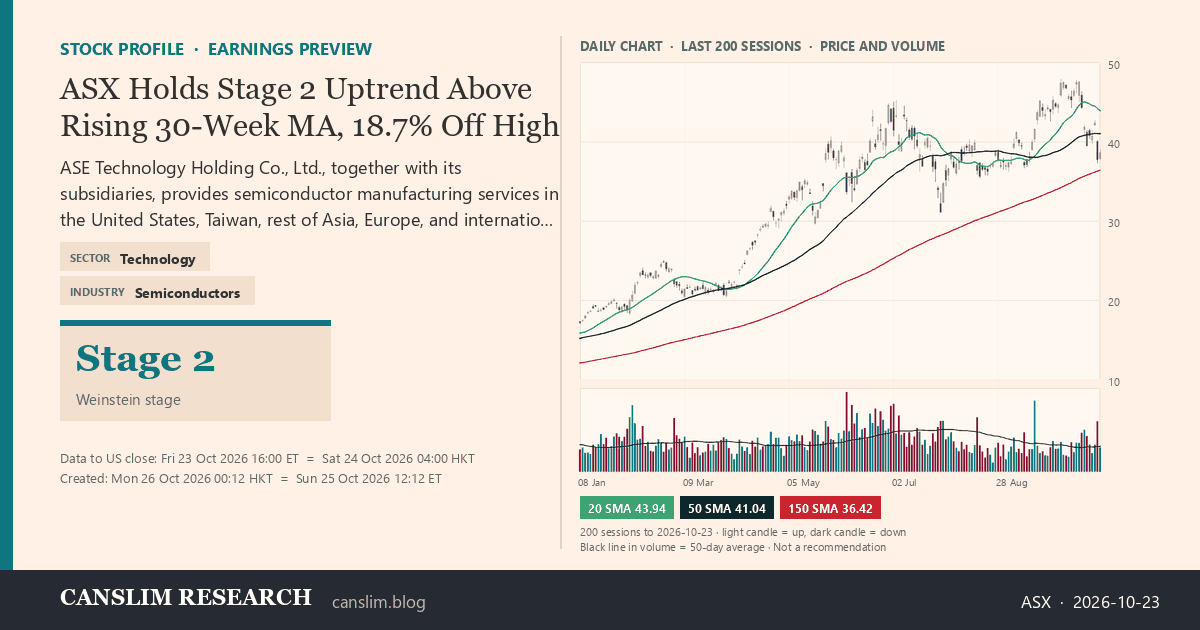 ASX stock profile infographic with daily candles, 20, 50 and 150-day simple moving averages and volume, Stage 2 (Advancing), as of October 26, 2026 at 00:12 — CANSLIM Research