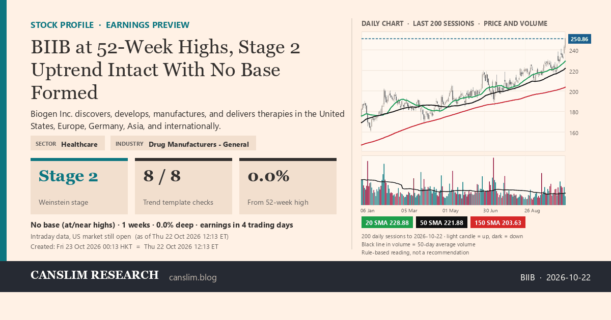 BIIB stock profile infographic with daily candles, 20, 50 and 150-day simple moving averages and volume, Stage 2 (Advancing), as of October 23, 2026 at 00:13 — CANSLIM Research