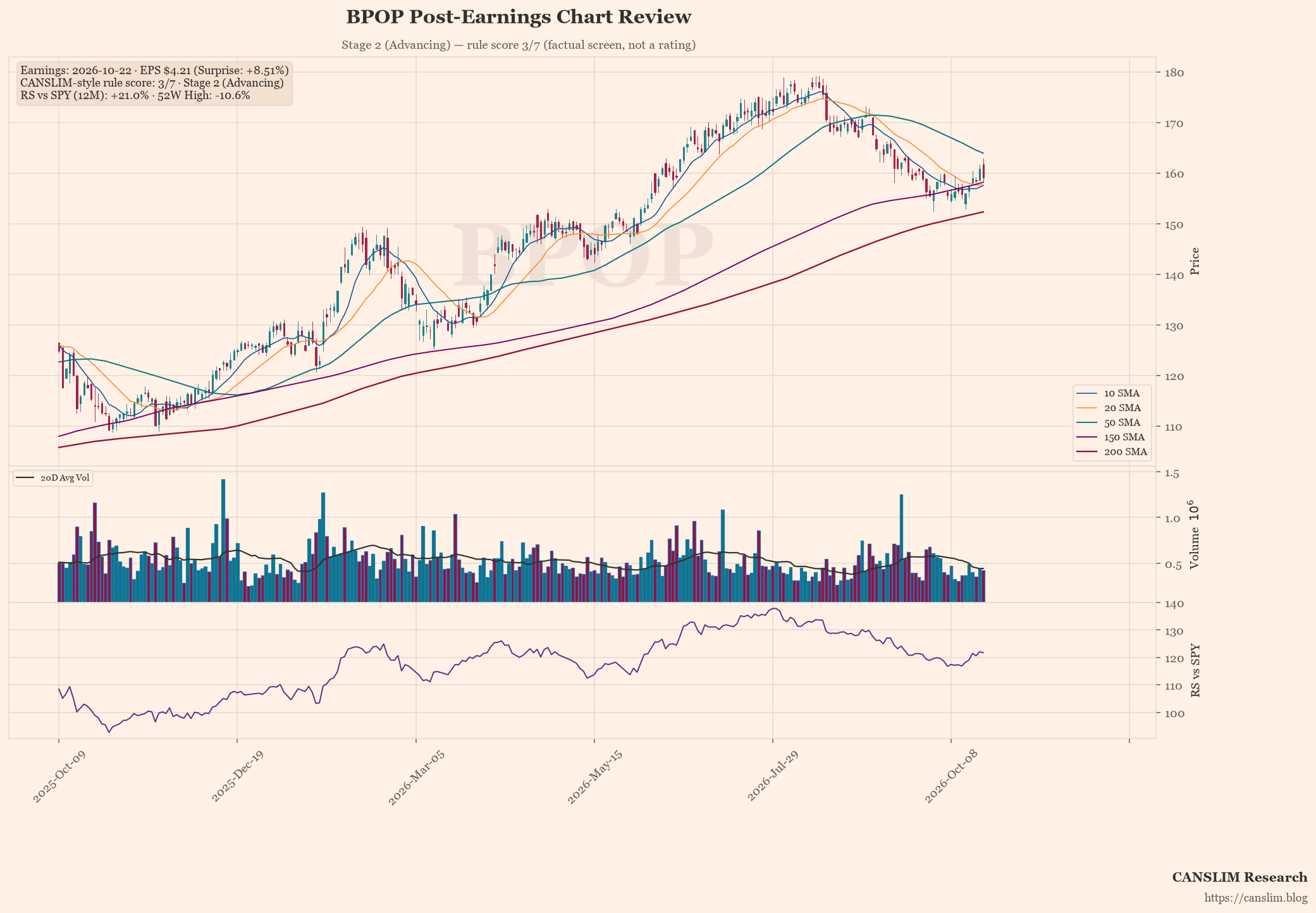 BPOP post-earnings chart — CANSLIM-style rule score 3/7, Stage 2 (Advancing), EPS $4.21 (+8.51% surprise), as of October 23, 2026 at 01:14