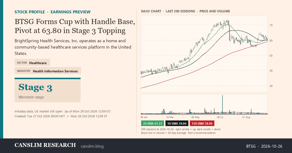 BTSG stock profile infographic with daily candles, 20, 50 and 150-day simple moving averages and volume, Stage 3 (Topping), as of October 27, 2026 at 00:09 — CANSLIM Research