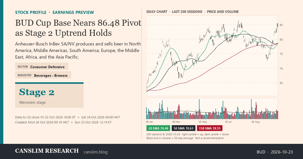 BUD Cup Base Nears 86.48 Pivot as Stage 2 Uptrend Holds