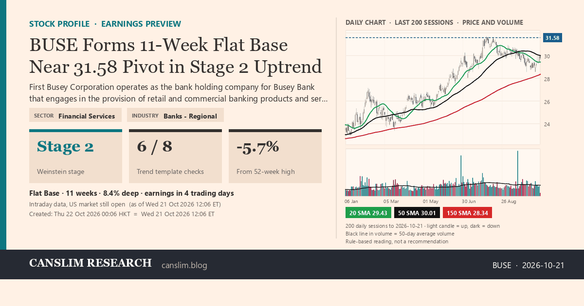 BUSE stock profile infographic with daily candles, 20, 50 and 150-day simple moving averages and volume, Stage 2 (Advancing), as of October 22, 2026 at 00:06 — CANSLIM Research