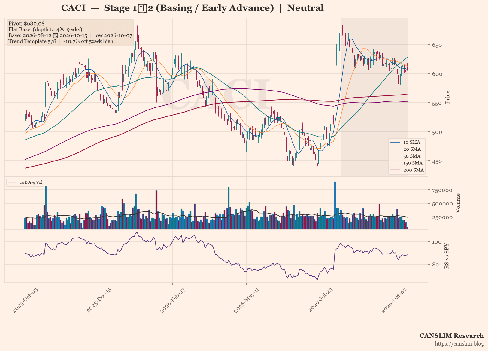 CACI daily stock chart with 10, 20, 50, 150 and 200-day moving averages, volume and RS line versus SPY, Stage 1→2 (Basing / Early Advance), as of October 16, 2026 at 00:09 — CANSLIM Research