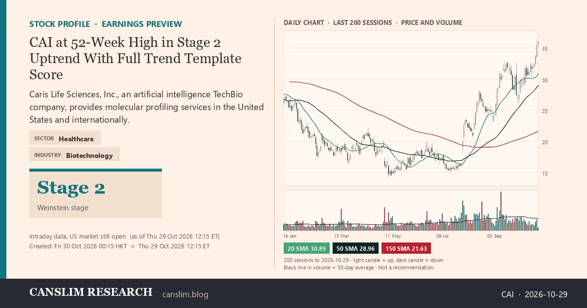 CAI stock profile infographic with daily candles, 20, 50 and 150-day simple moving averages and volume, Stage 2 (Advancing), as of October 30, 2026 at 00:15 — CANSLIM Research