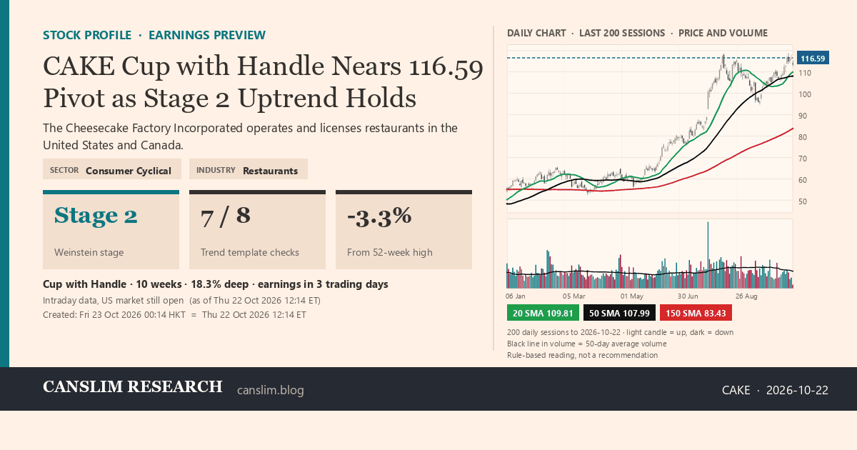 CAKE stock profile infographic with daily candles, 20, 50 and 150-day simple moving averages and volume, Stage 2 (Advancing), as of October 23, 2026 at 00:14 — CANSLIM Research