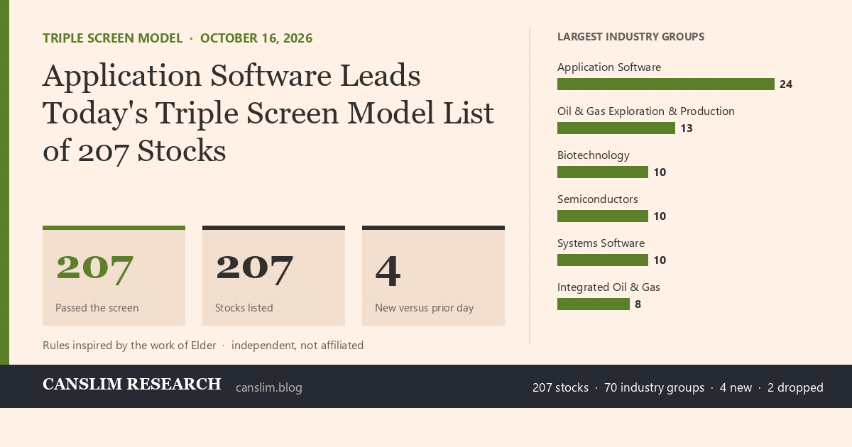 Triple Screen Model stock screening, October 16, 2026: 207 stocks, 207 confirmed by all 1 screens; largest group Application Software. Application Software Leads Today's Triple Screen Model List of 207 Stocks.
