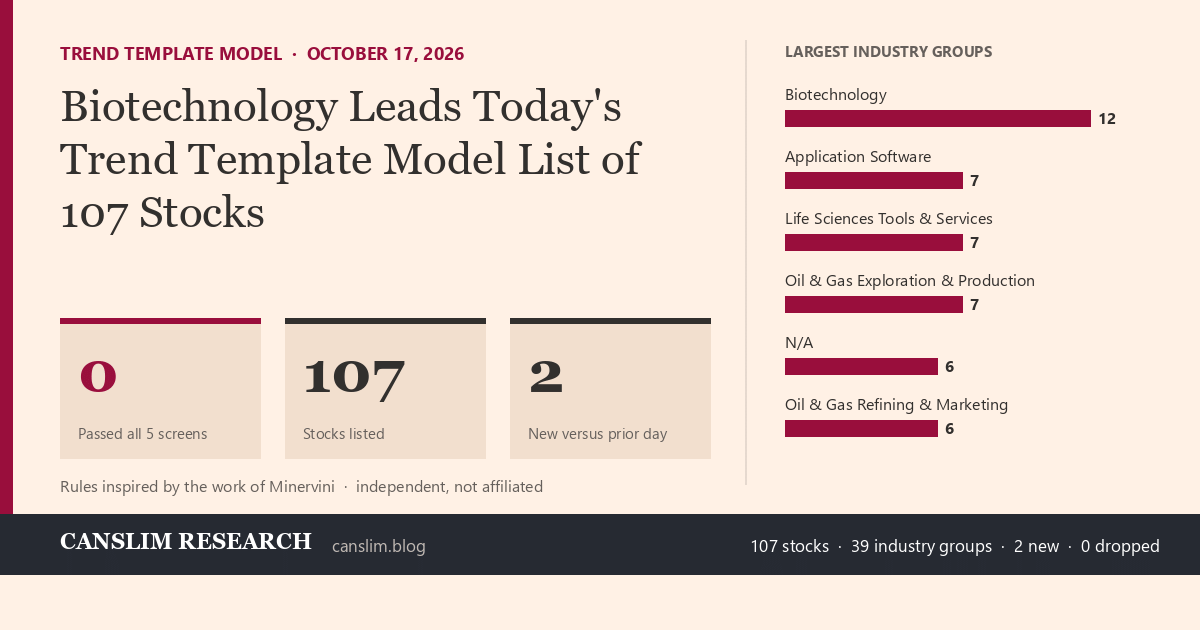 Trend Template Model stock screening, October 17, 2026: 107 stocks, 0 confirmed by all 5 screens; largest group Biotechnology. Biotechnology Leads Today's Trend Template Model List of 107 Stocks.