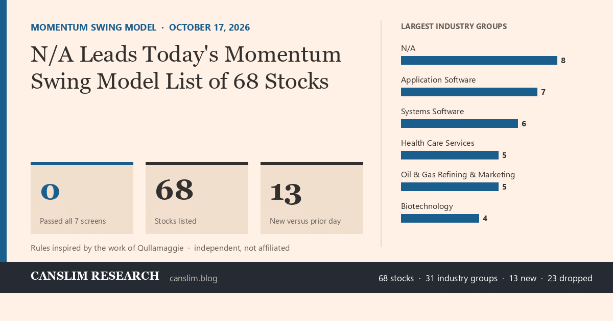 Momentum Swing Model stock screening, October 17, 2026: 68 stocks, 0 confirmed by all 7 screens; largest group N/A. N/A Leads Today's Momentum Swing Model List of 68 Stocks.
