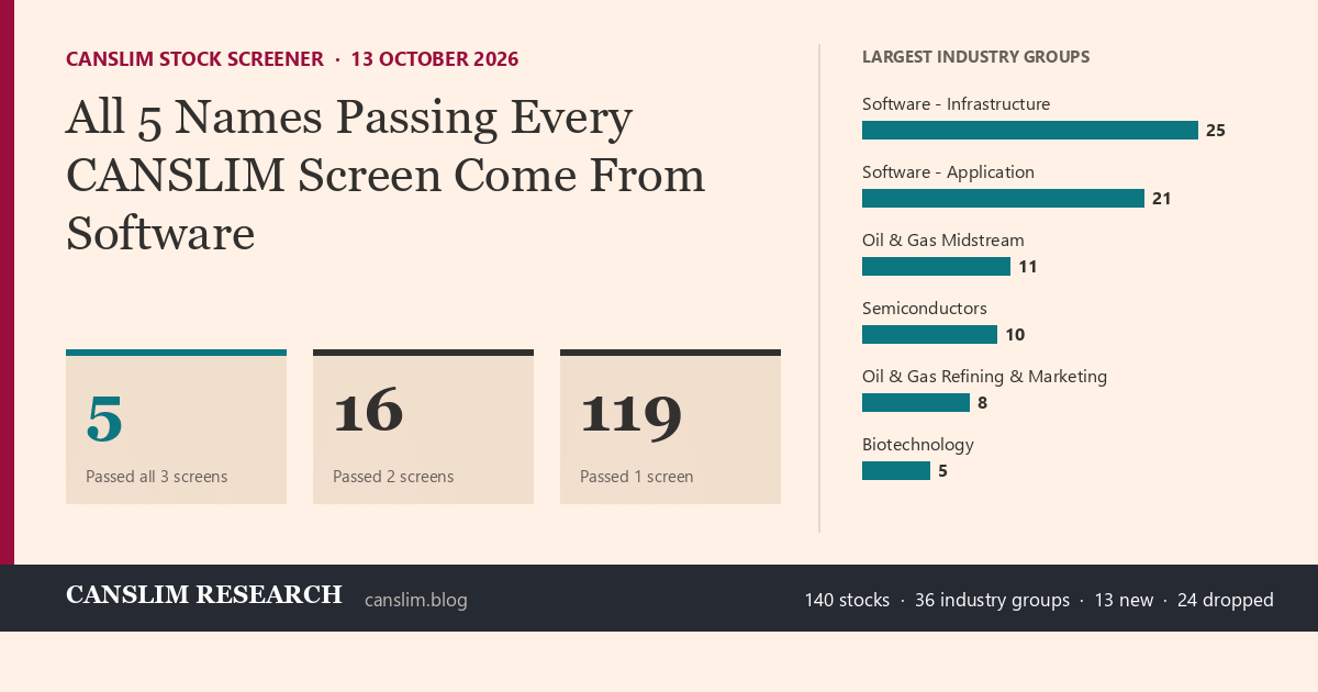 CANSLIM stock screener, 13 October 2026: 140 stocks, 5 passed all three screens; largest group Software with 46 names.