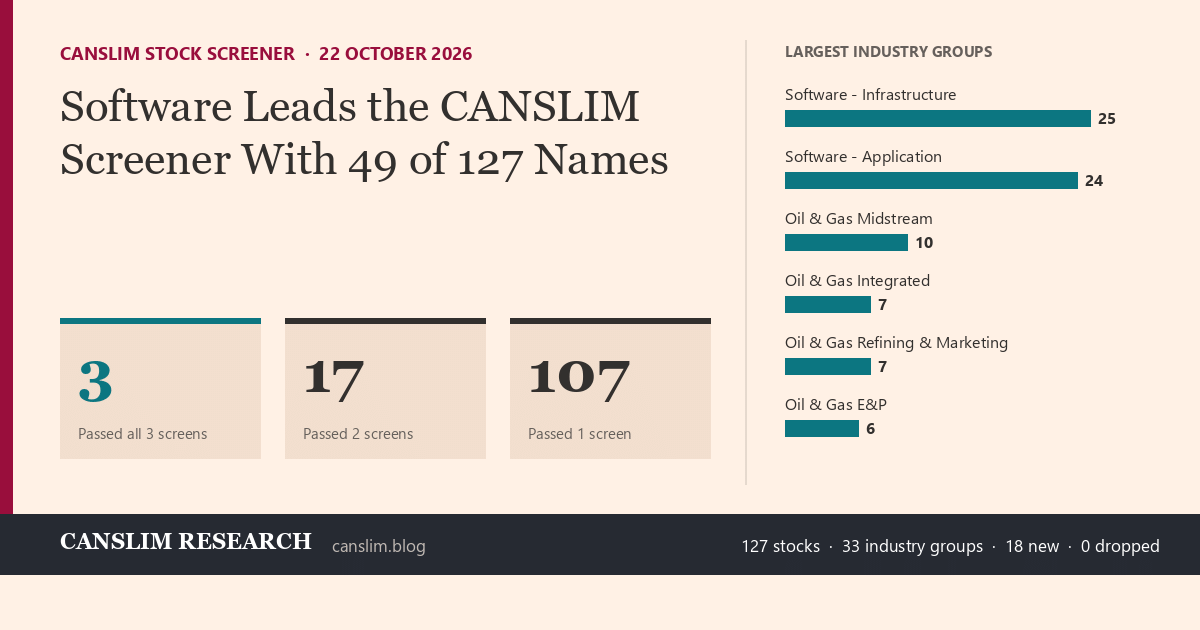 CANSLIM stock screener, 22 October 2026: 127 stocks, 3 passed all three screens; largest group Software with 49 names.
