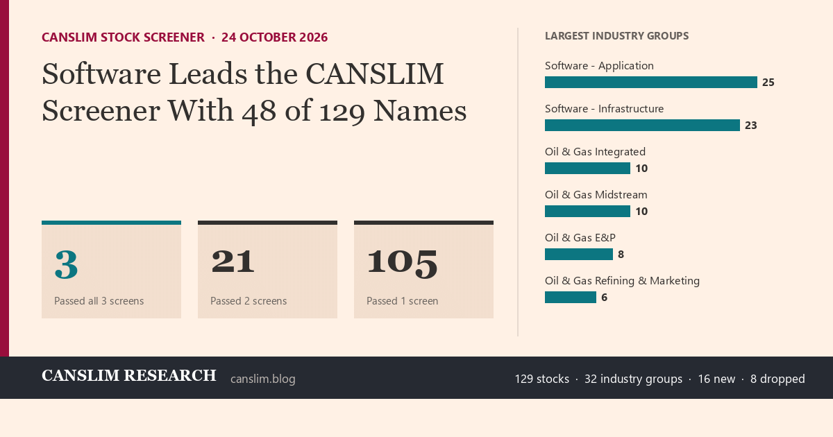 CANSLIM stock screener, 24 October 2026: 129 stocks, 3 passed all three screens; largest group Software with 48 names.