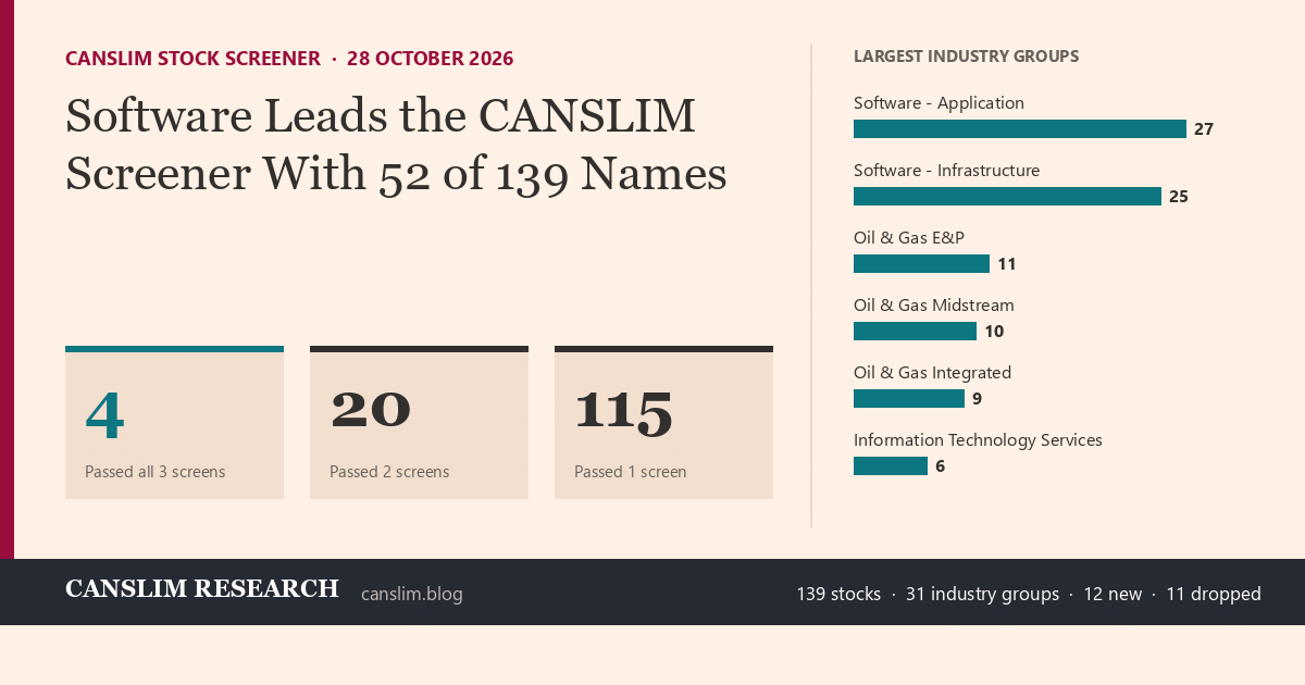 CANSLIM stock screener, 28 October 2026: 139 stocks, 4 passed all three screens; largest group Software with 52 names.