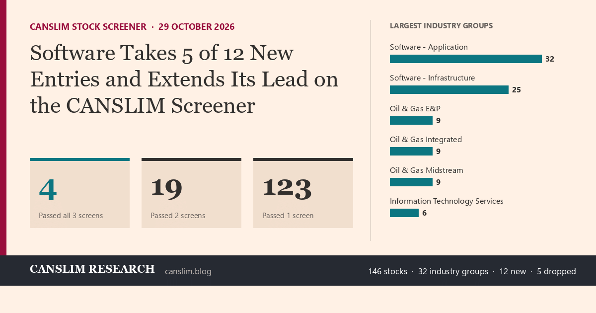 CANSLIM stock screener, 29 October 2026: 146 stocks, 4 passed all three screens; largest group Software with 57 names.