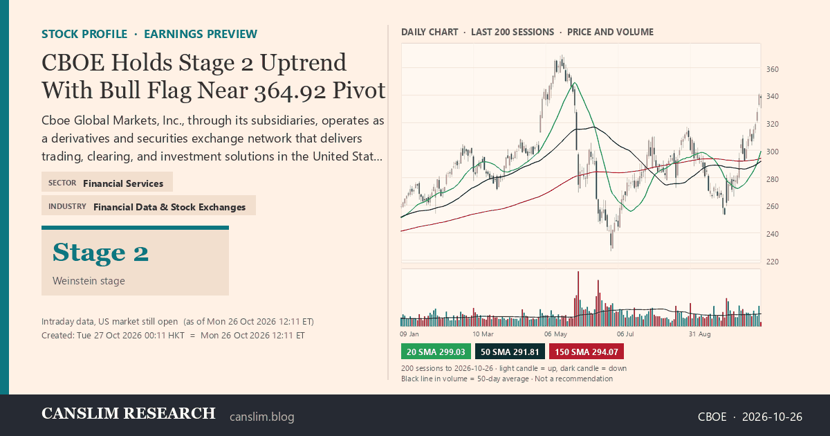CBOE stock profile infographic with daily candles, 20, 50 and 150-day simple moving averages and volume, Stage 2 (Advancing), as of October 27, 2026 at 00:11 — CANSLIM Research