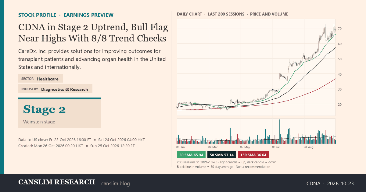 CDNA stock profile infographic with daily candles, 20, 50 and 150-day simple moving averages and volume, Stage 2 (Advancing), as of October 26, 2026 at 00:20 — CANSLIM Research
