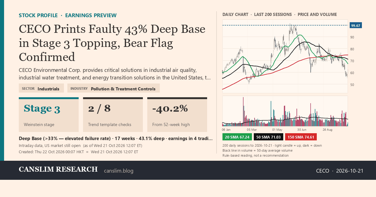 CECO stock profile infographic with daily candles, 20, 50 and 150-day simple moving averages and volume, Stage 3 (Topping), as of October 22, 2026 at 00:07 — CANSLIM Research