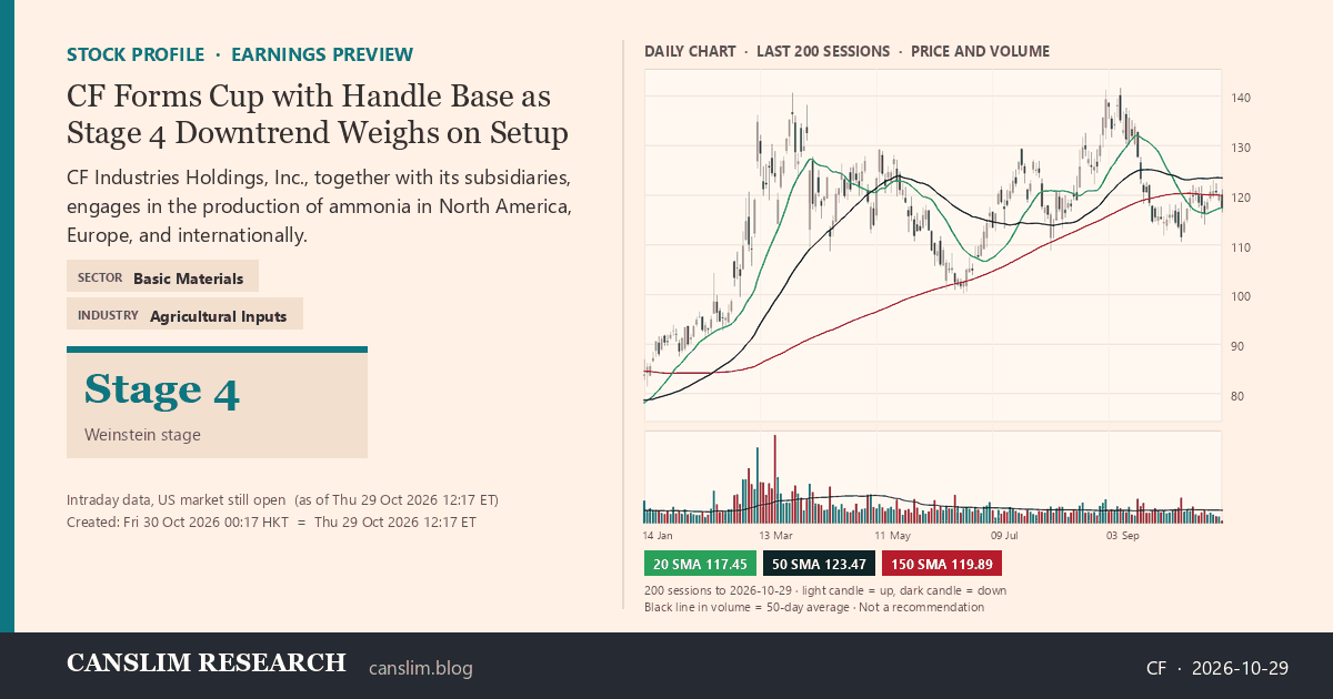 CF stock profile infographic with daily candles, 20, 50 and 150-day simple moving averages and volume, Stage 4 (Declining), as of October 30, 2026 at 00:17 — CANSLIM Research