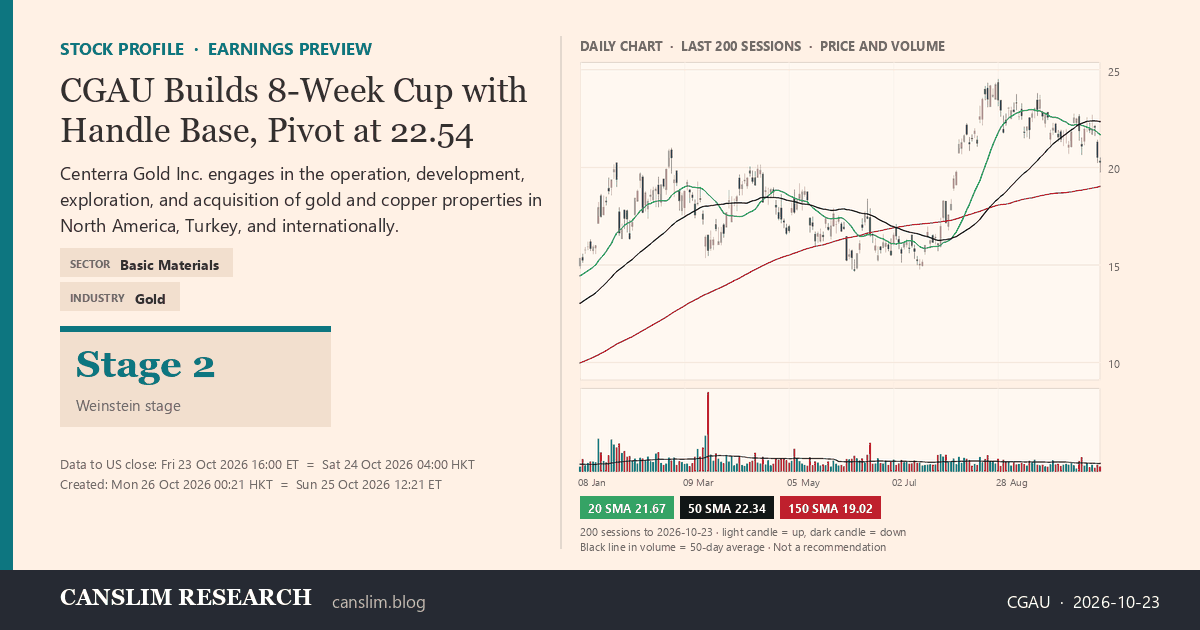 CGAU stock profile infographic with daily candles, 20, 50 and 150-day simple moving averages and volume, Stage 2 (Advancing), as of October 26, 2026 at 00:21 — CANSLIM Research