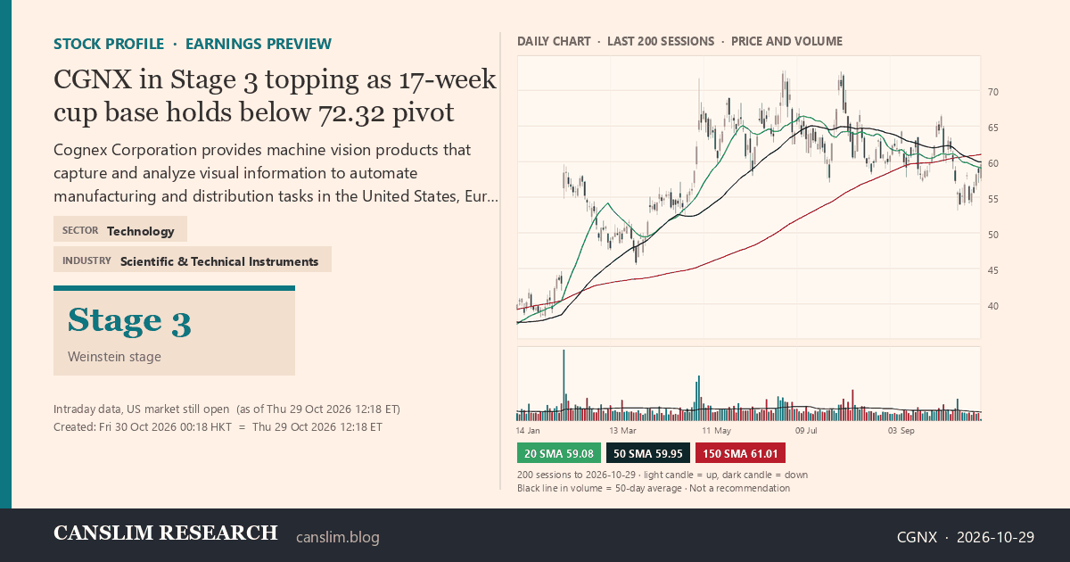 CGNX stock profile infographic with daily candles, 20, 50 and 150-day simple moving averages and volume, Stage 3 (Topping), as of October 30, 2026 at 00:18 — CANSLIM Research