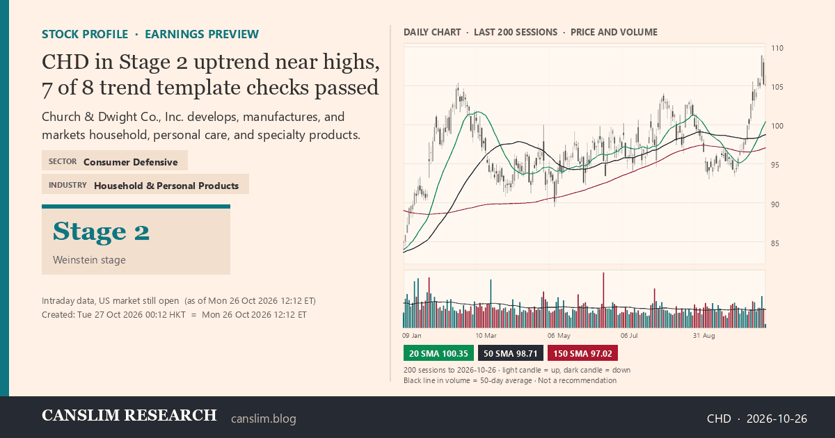CHD stock profile infographic with daily candles, 20, 50 and 150-day simple moving averages and volume, Stage 2 (Advancing), as of October 27, 2026 at 00:12 — CANSLIM Research