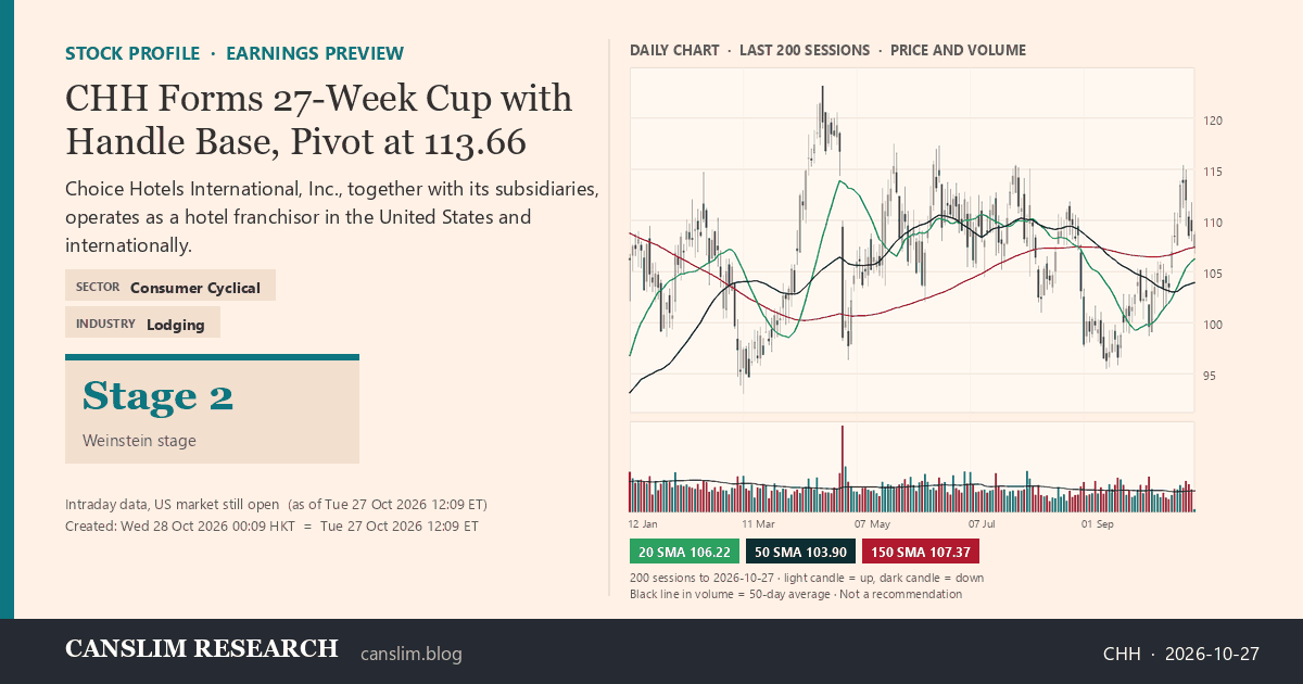 CHH stock profile infographic with daily candles, 20, 50 and 150-day simple moving averages and volume, Stage 2 (Advancing), as of October 28, 2026 at 00:09 — CANSLIM Research