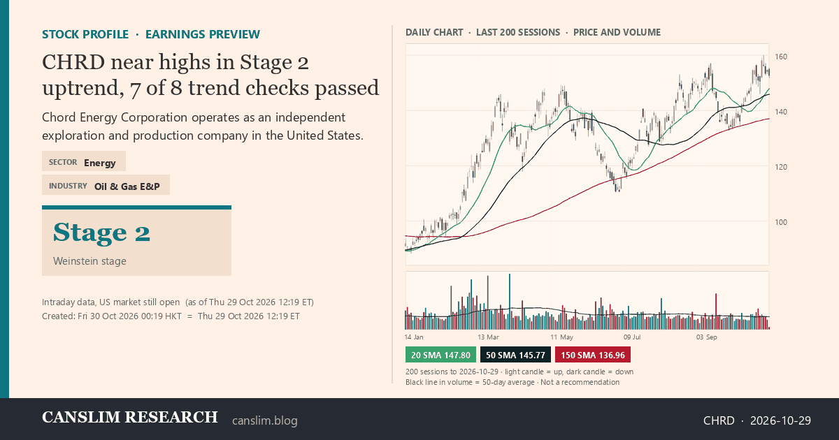 CHRD stock profile infographic with daily candles, 20, 50 and 150-day simple moving averages and volume, Stage 2 (Advancing), as of October 30, 2026 at 00:19 — CANSLIM Research