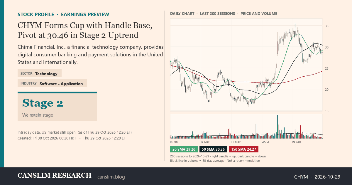 CHYM stock profile infographic with daily candles, 20, 50 and 150-day simple moving averages and volume, Stage 2 (Advancing), as of October 30, 2026 at 00:20 — CANSLIM Research