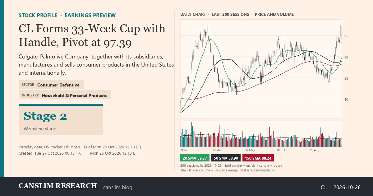 CL stock profile infographic with daily candles, 20, 50 and 150-day simple moving averages and volume, Stage 2 (Advancing), as of October 27, 2026 at 00:13 — CANSLIM Research