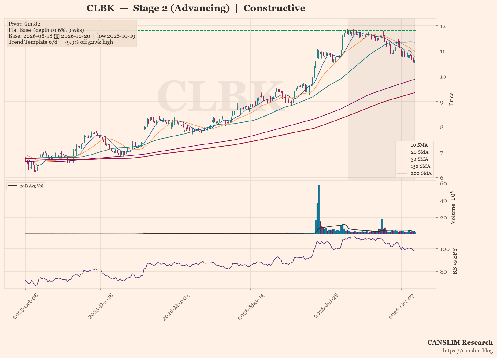 CLBK daily stock chart with 10, 20, 50, 150 and 200-day moving averages, volume and RS line versus SPY, Stage 2 (Advancing), as of October 22, 2026 at 18:09 — CANSLIM Research